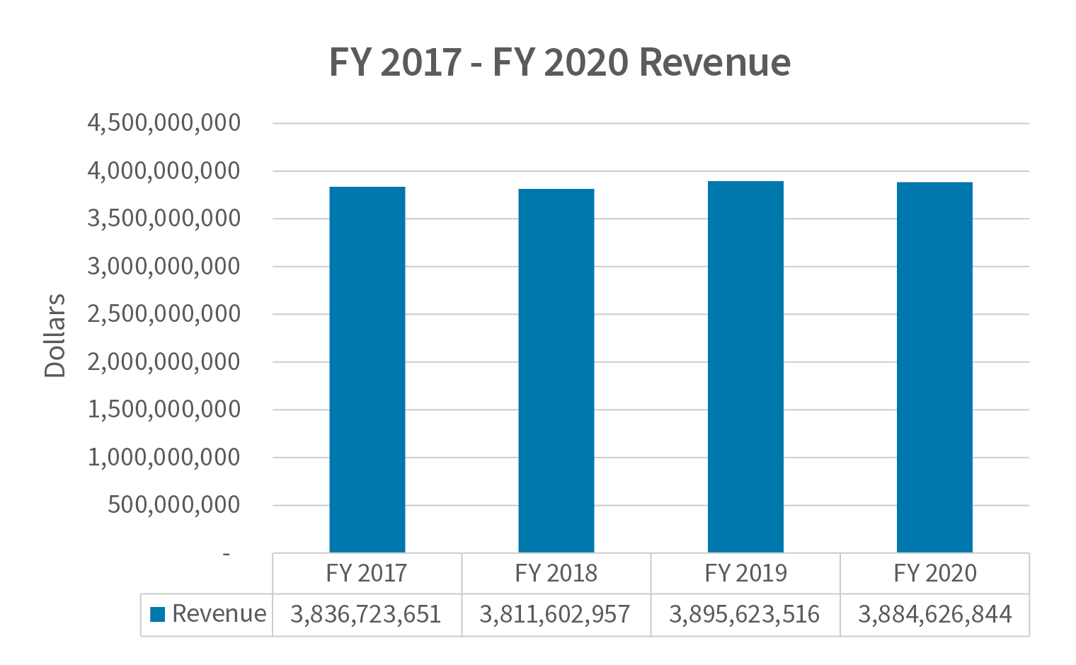Chart reflecting Fiscal Year Revenue from 2017 to 2020. Fiscal year 2017 Revenue is 3,836,723,651 and Fiscal Year 2018 is 3,811,602,957 and Fiscal Year 2019 is 3, 895,623,516 and Fiscal Year 2020 is 3,884,626,844