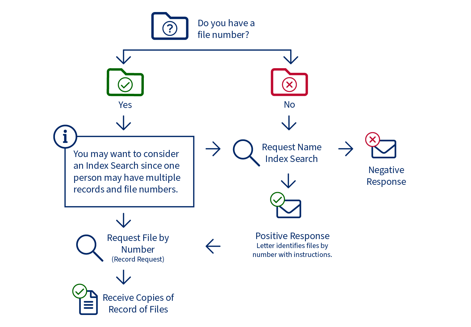 Genealogy USCIS