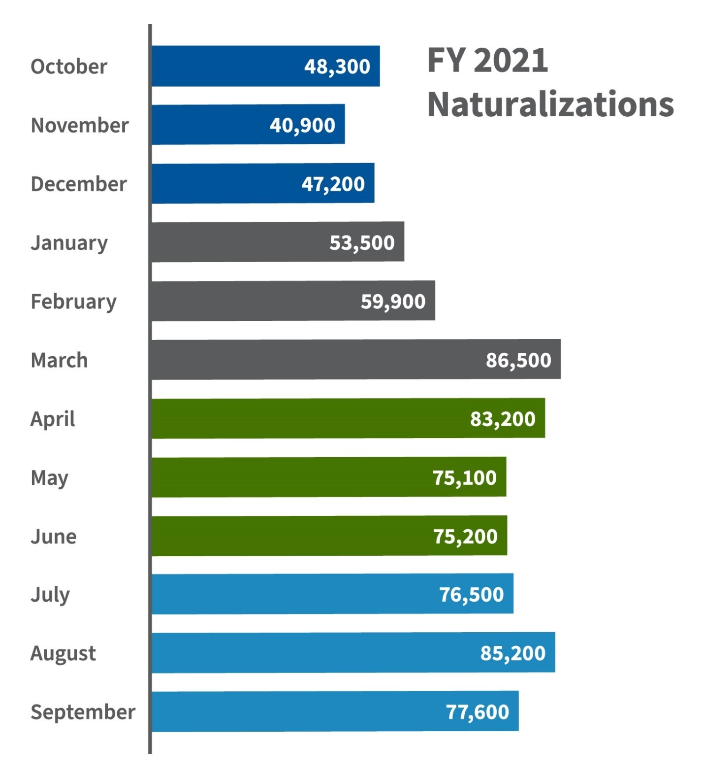 Naturalization Statistics USCIS