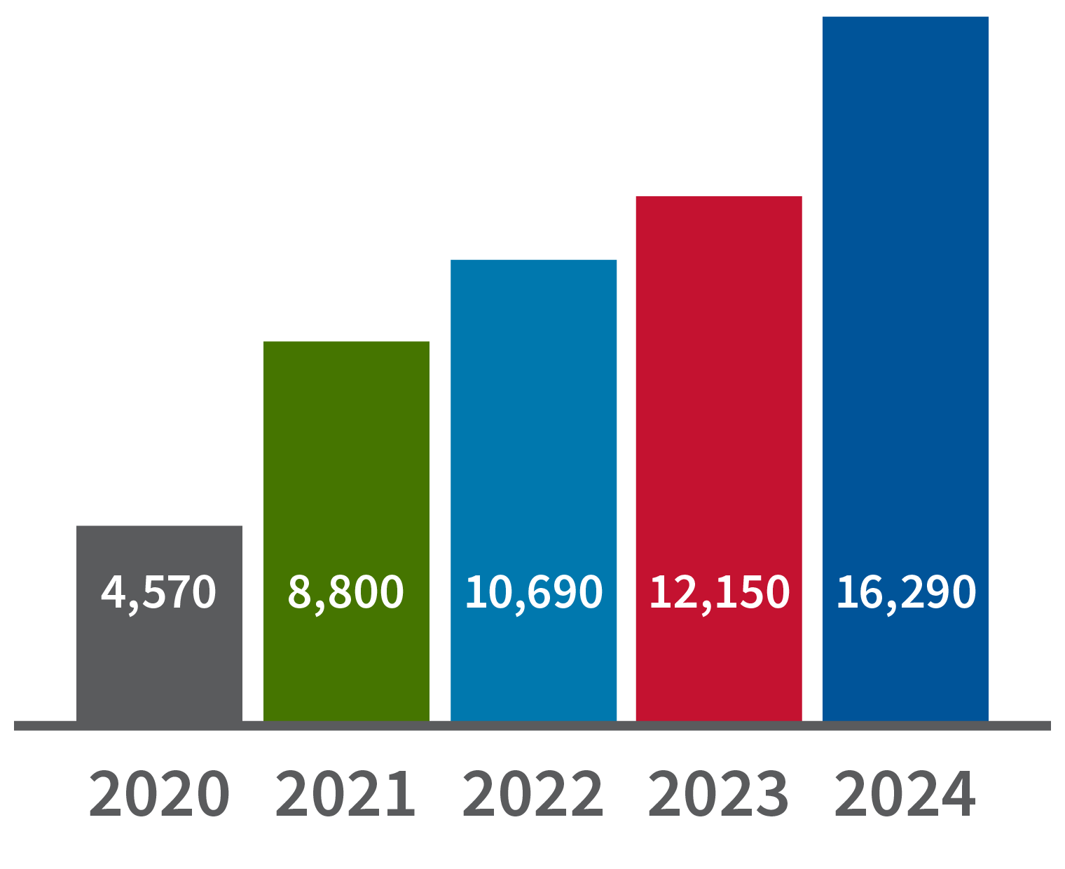 Gráfico de barras 2020 - 4570, 2021 - 8880, 2022 - 10640, 2023 - 12140, 2024 - 16,290