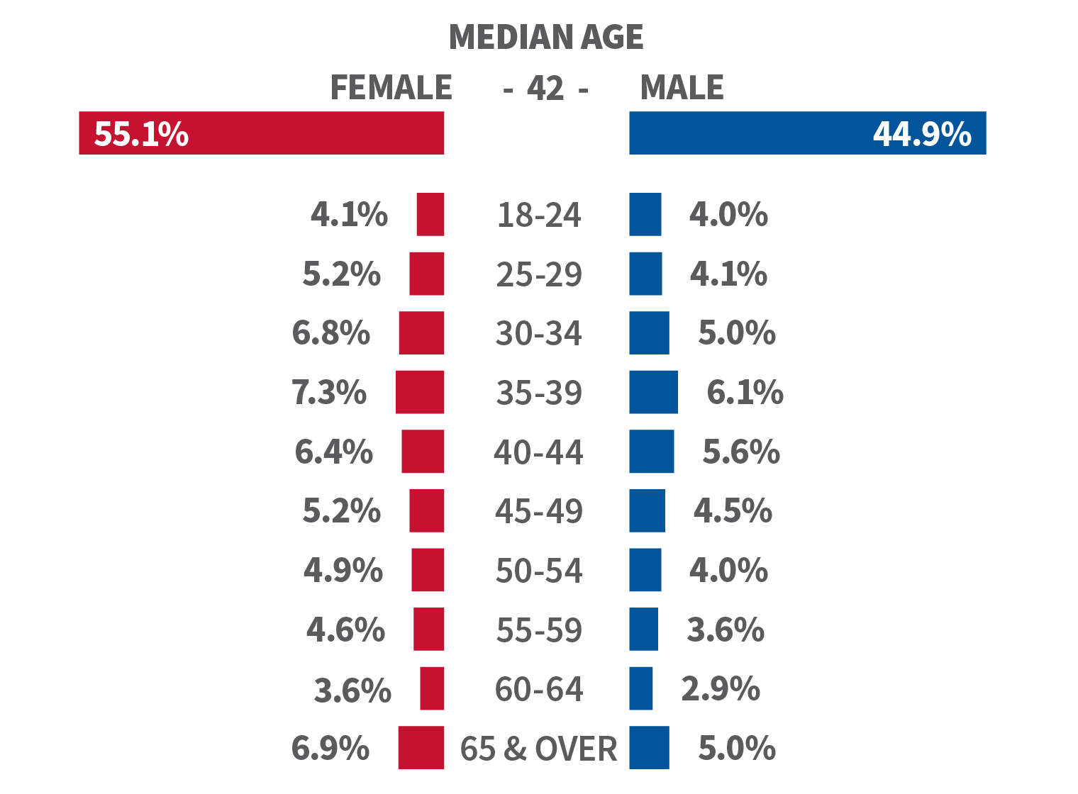 Median Age