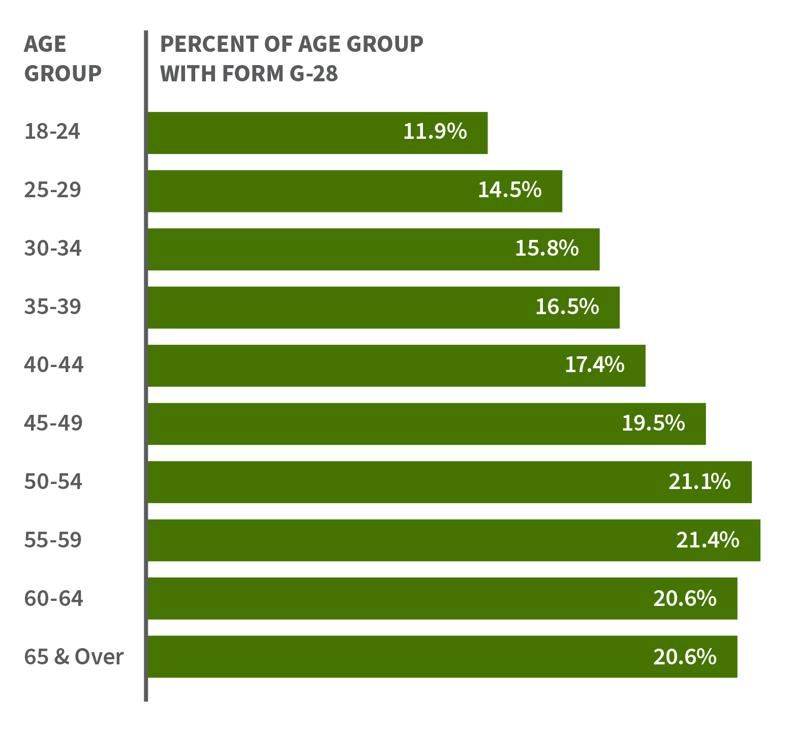 The percentage of those who had a Form G-28 filed by an attorney or accredited representative