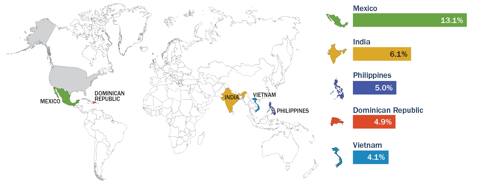 The top five countries of birth for people naturalizing in FY 2024