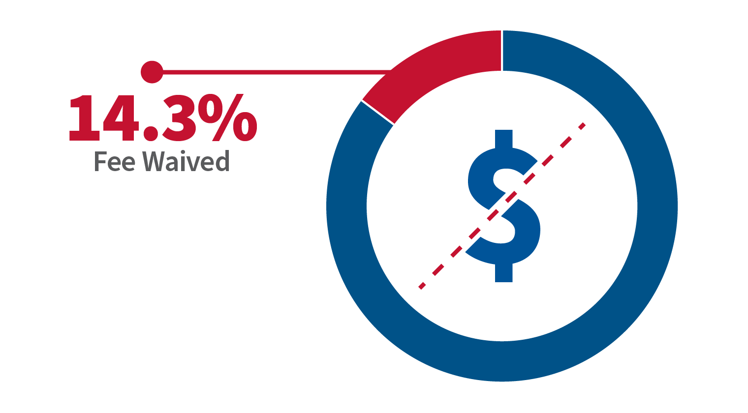 In FY 2024, 14.3% of those naturalized had an approved fee waiver