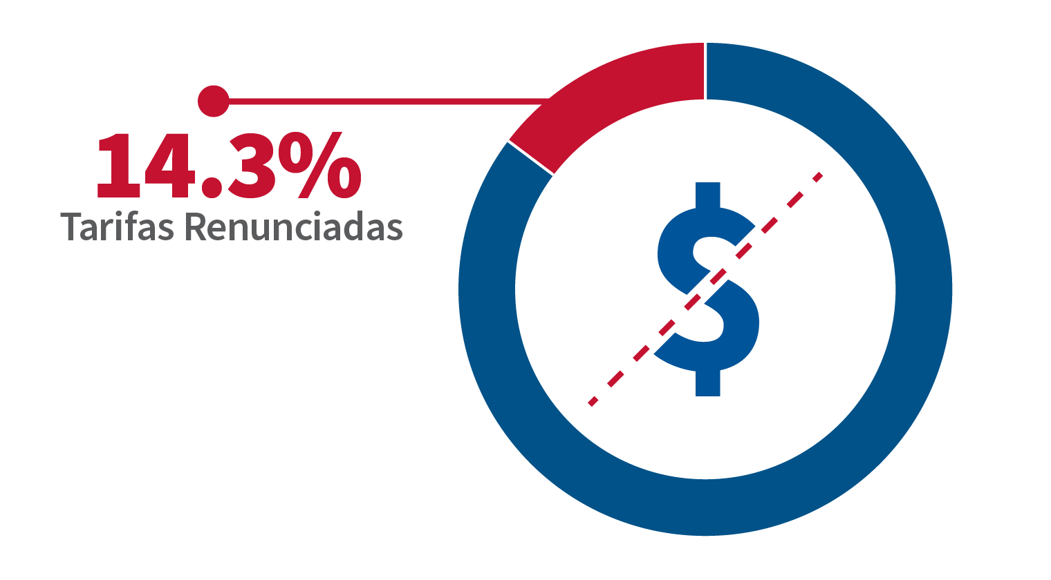 En el año fiscal 2024, 14.3% de personas naturalizados tenían una exención de tarifas aprobada