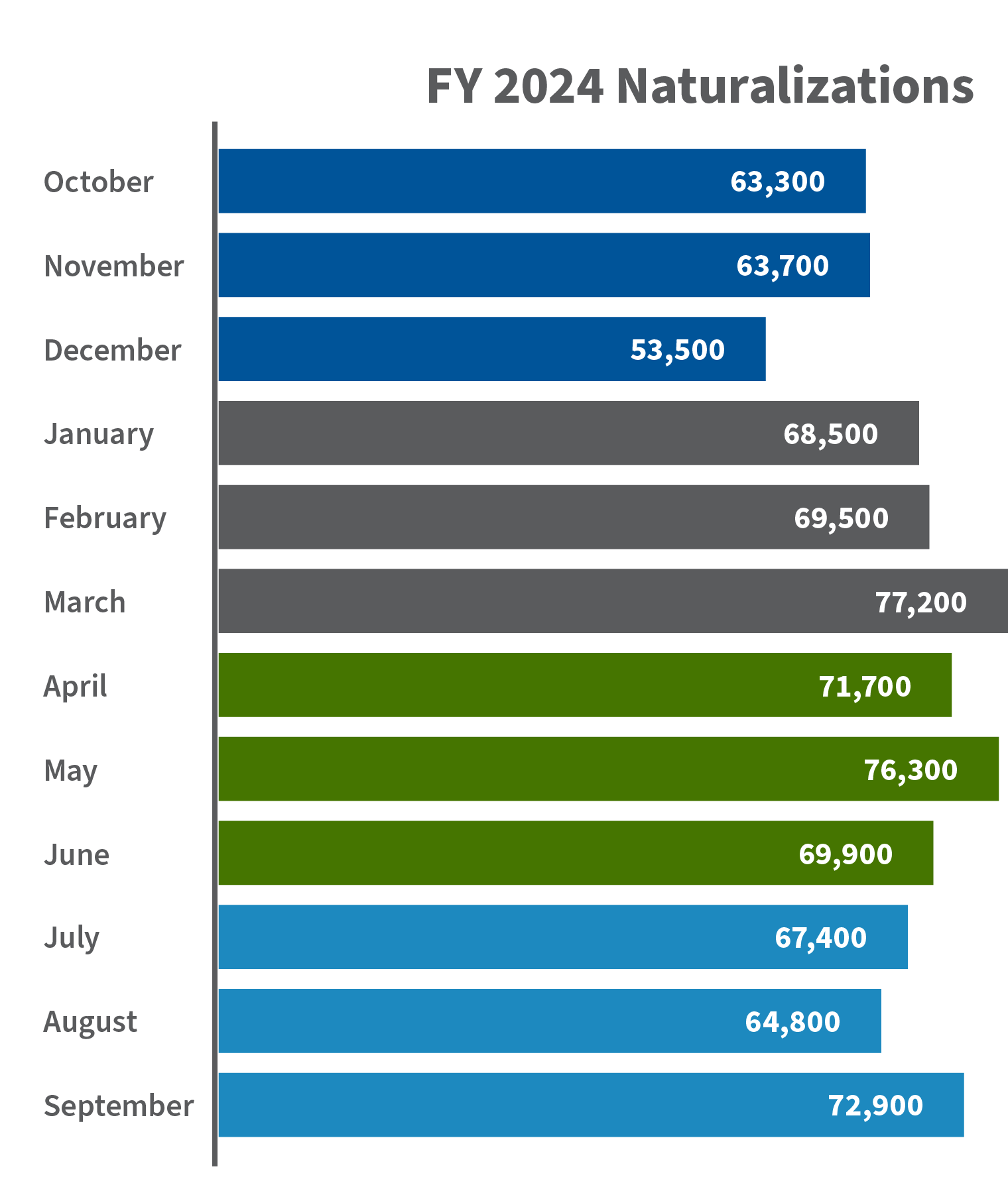 Monthly Naturalizations in FY 2024