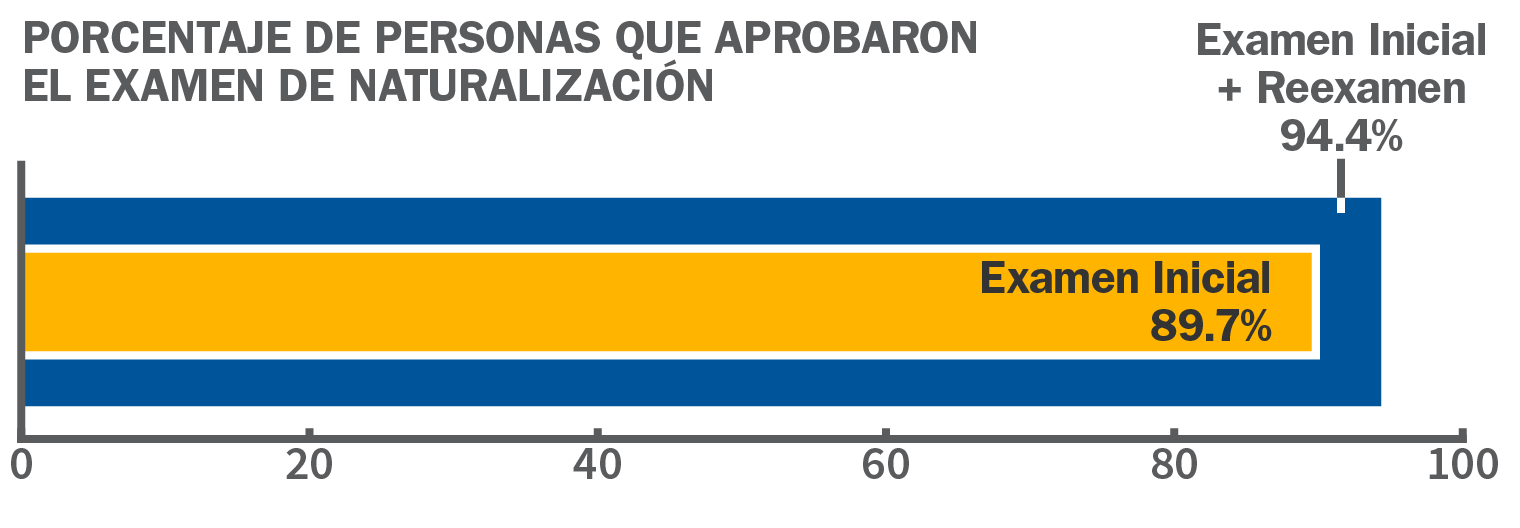 Tasa de Aprobación Inicial del Examen de Naturalización