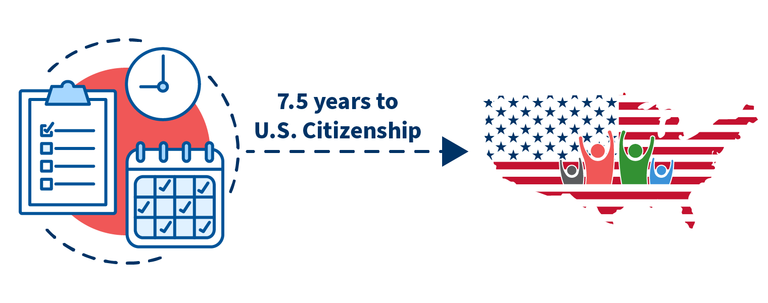 The median years spent as an LPR for all citizens naturalized in FY 2024 was 7.5 years