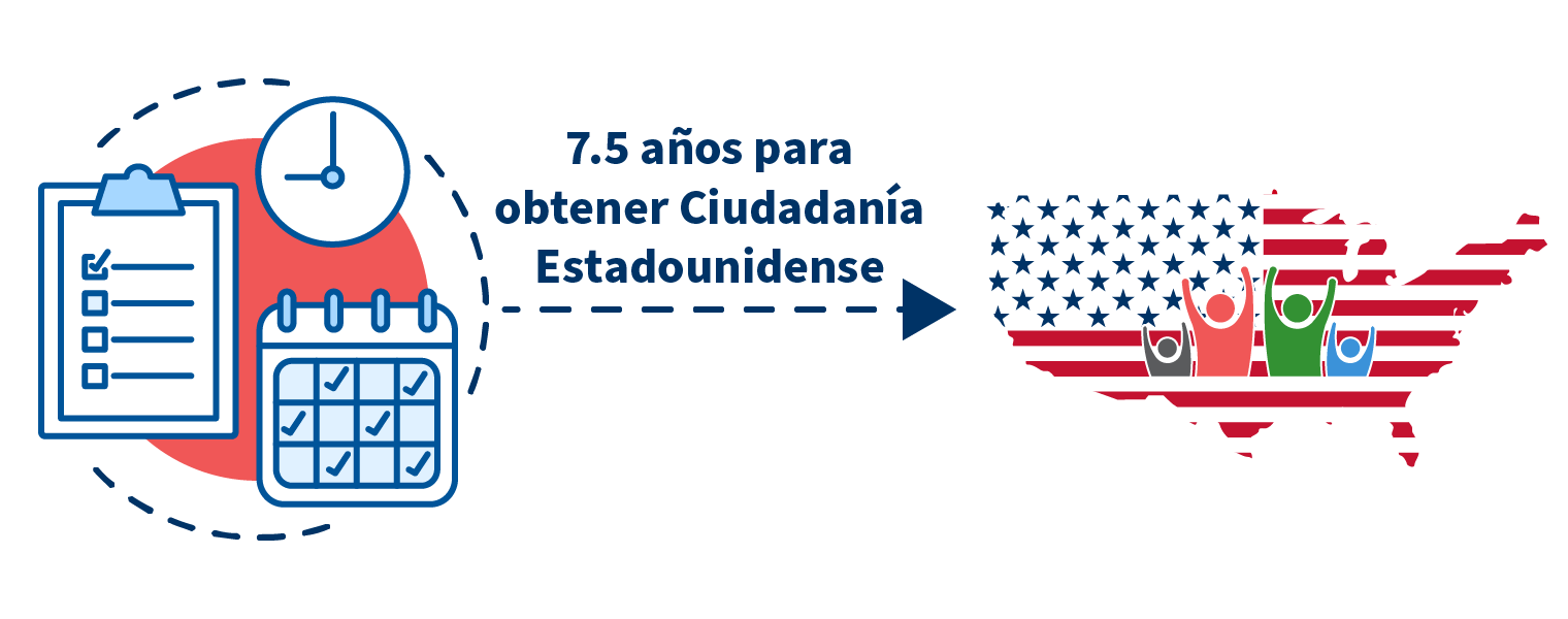 El promedio de años como LPR de todos los ciudadanos naturalizados en el año fiscal 2024 fue de 7 años