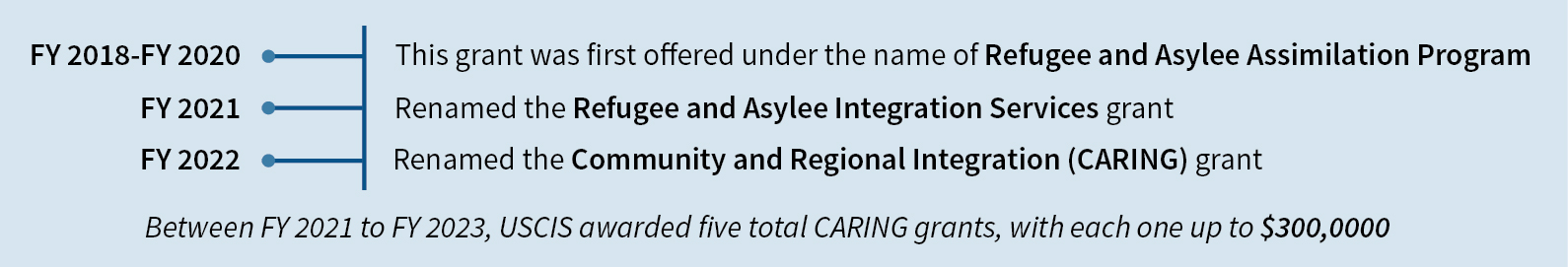 Timeline graphic with the following data: FY2018 -FY202 This grant was first offered the name of Refugee and Asylee Assimilation Program. FY 2021 Renamed the Refugee and Asylee Integration Services grant. FY2022 Renames the Community and Regional Integration (CARING) grant. Between FY 2021 to FY 2023, USCIS awarded five total CARING grants, with each one up to $300,000.