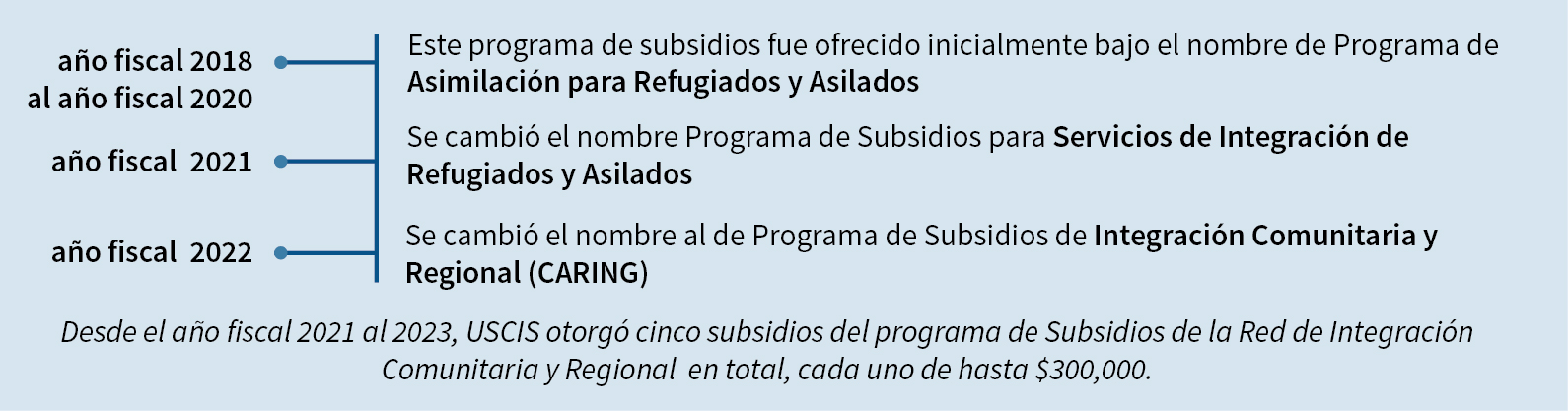 Subsidios de la Red de Integración Comunitaria y Regional (CARING) •	Este programa de subsidios fue ofrecido inicialmente bajo el nombre de Programa de Asimilación para Refugiados y Asilados.  •	Se cambió el nombre Programa de Subsidios para Servicios de Integración de Refugiados y Asilados.  •	Se cambió el nombre al de Programa de Subsidios de Integración Comunitaria y Regional (CARING)