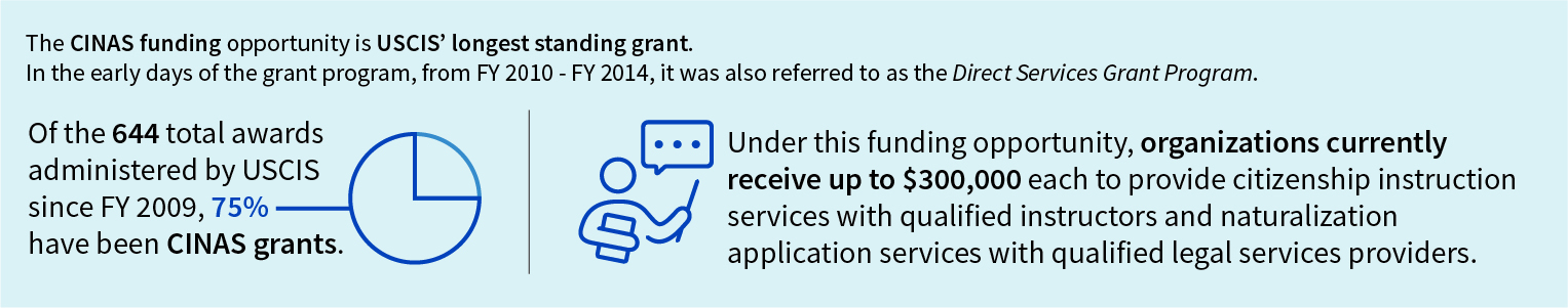 The CINAS funding opportunity is USCIS' longest standing grant. In the early days of the program, from FY 2010 - FY 2014, it was also referred to as the Direct Services Grant Program. Of the 644 total awards administered by USCIS since FY 2009, 75 percent have been CINAS grants. Under this funding opportunity, organizations currently receive up to $300,000 to provide citizenship instruction services with qualified instructors and naturalization application services with qualified legal services providers.