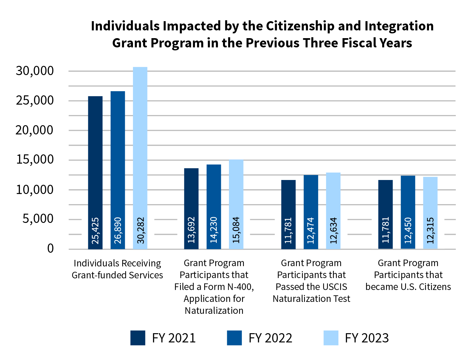 Bar graph of individuals imacted by Citizenship Grants