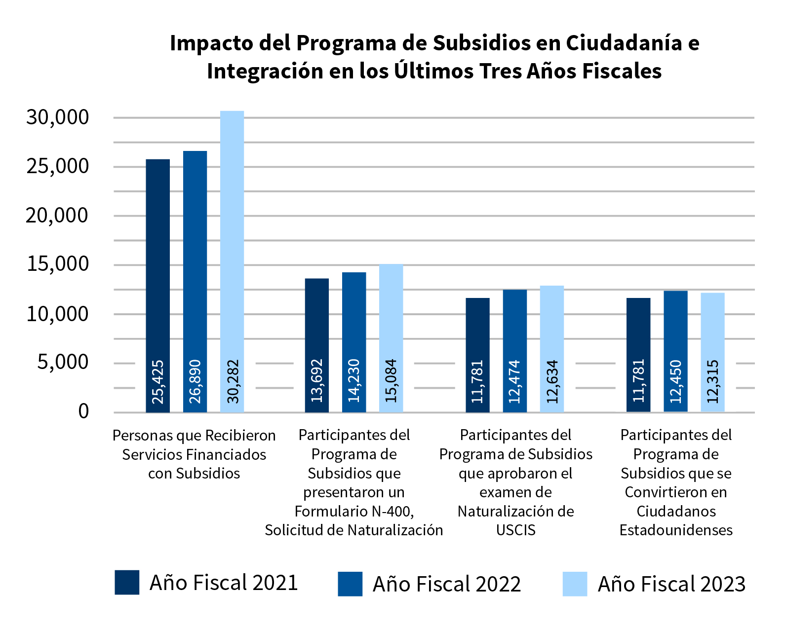 Gráfico de barras de personas afectadas por las subvenciones de ciudadanía