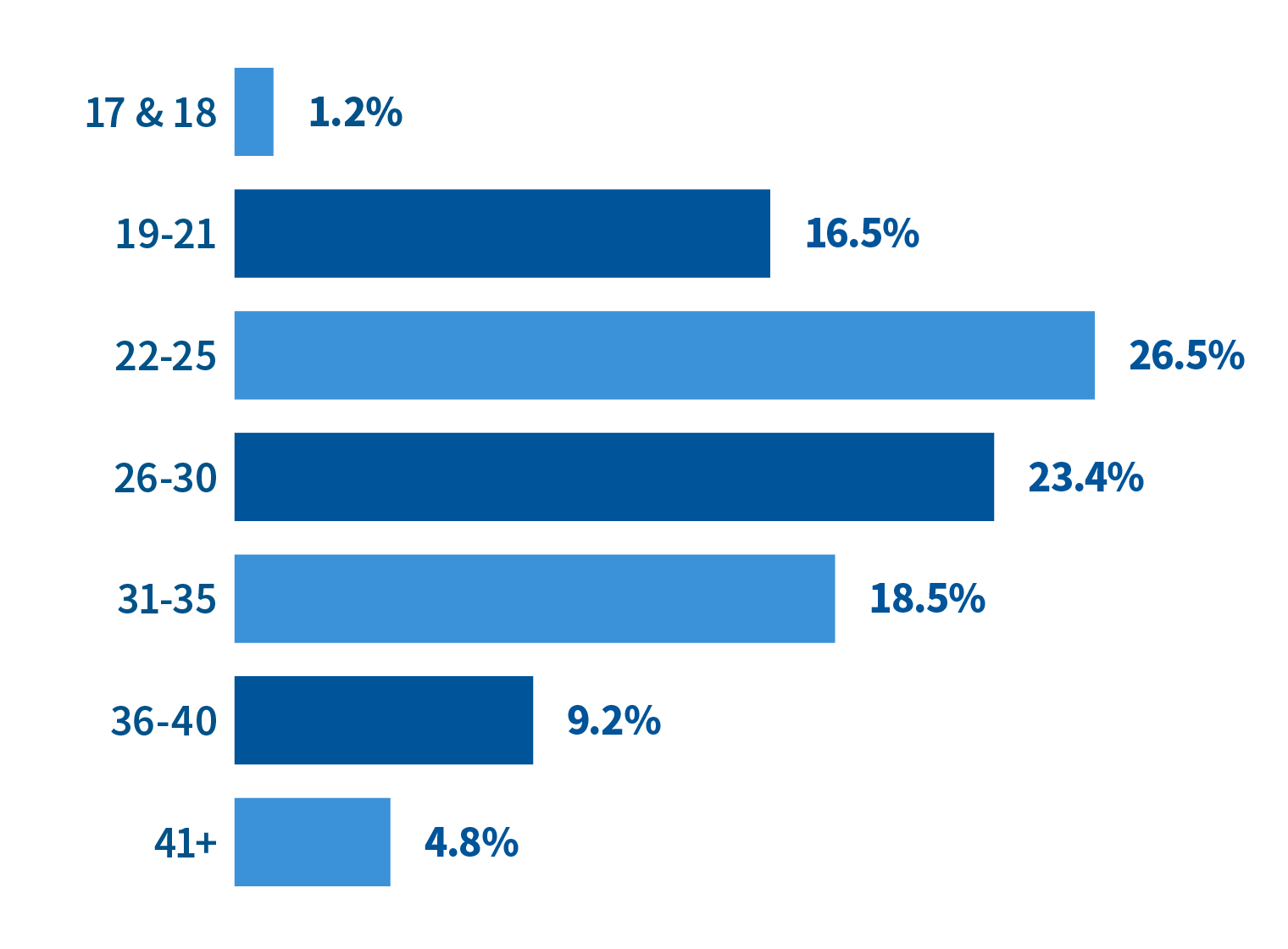 Bar Graph of Age at Naturalization 17&18: 1.2%, 19-21:16.5%, 22-25:26.5%, 26-30: 23.4%, 31-35: 18.5%, 36-40: 9.2%, 41+: 4.8%