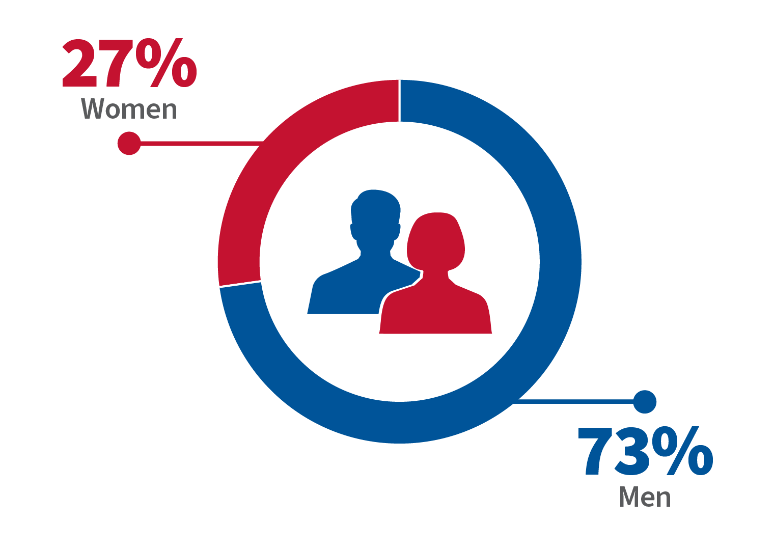 Graphic showing gender by percentage, 27 for women and 73 for men