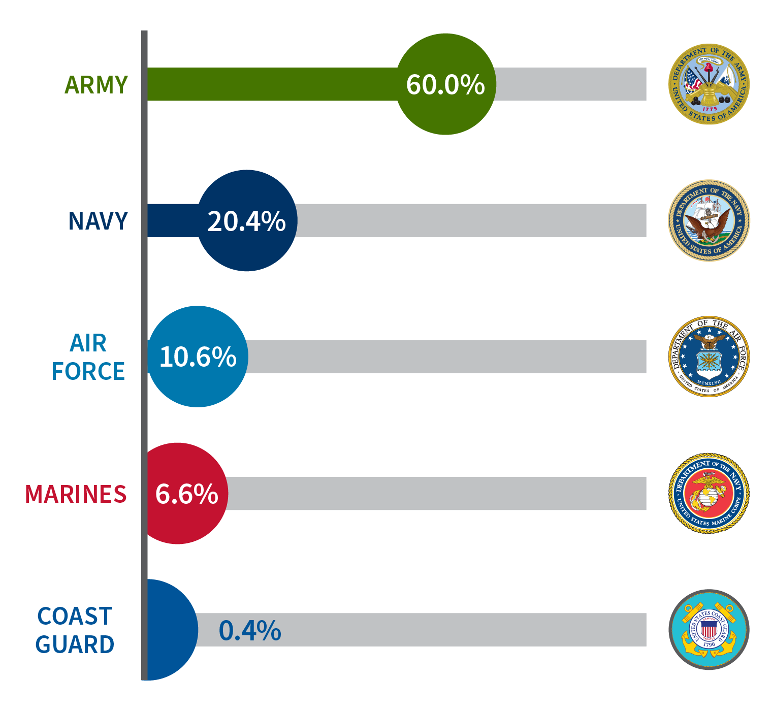 Chart showing amount of naturalizations by Branch of Military 