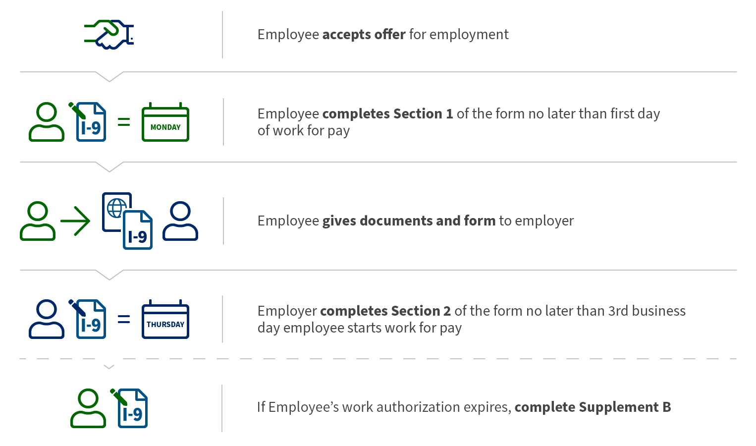 What is Form I-9 and How to Stay Compliant with I-9?